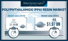 Polyphthalamide (PPA) Resin Market to witness 6.5% CAGR by 2026