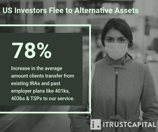 iTrustCapital: Flight to Alternative Assets Drives 78% Increase in Average IRA Rollover Amount