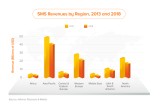 SMS Revenues by Region, 2013 to 2018