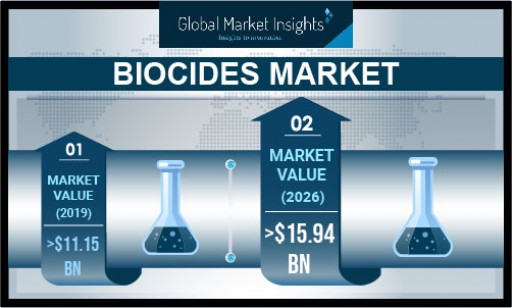 Global Biocides Market is Projected to Exceed $15.94 Billion by 2026, Says Global Market Insights Inc.