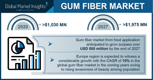 Gum Fiber Market to Cross $1.97 Billion by 2027, Says Global Market Insights Inc.