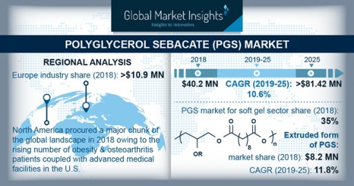 Polyglycerol Sebacate Market to Hit $81.42 Million by 2025: Global Market Insights, Inc.