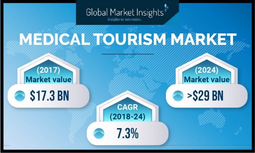 Medical Tourism Market Value to Hit $30 Billion by 2025: Global Market Insights, Inc.