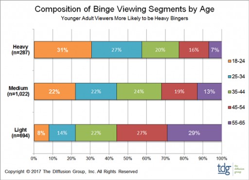 TDG: Binge Viewing is Pervasive, Though Age Plays a Key Role in Frequency