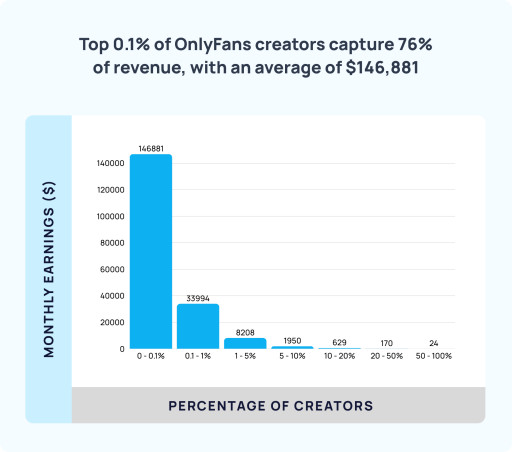 New Study: Men Spend $48.52 on OnlyFans Models, but Only 4.2% of Subscribers Pay