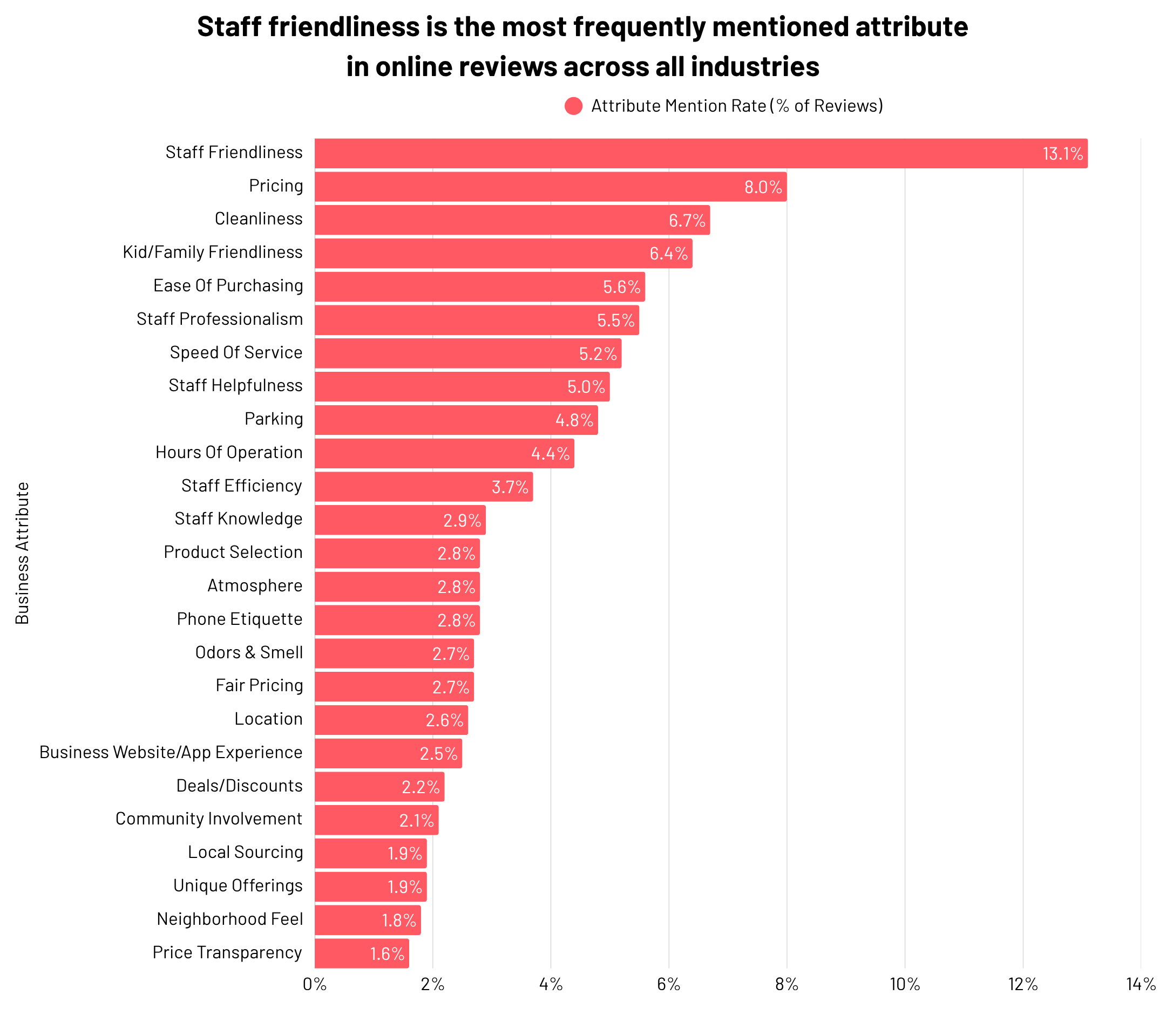 Top 25 attributes mentioned across all of the 1 million reviews we analyzed 