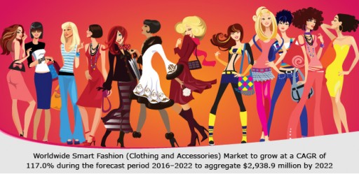 Worldwide Smart Fashion (Clothing and Accessories) Market to Reach $2,938.9 Million by 2022