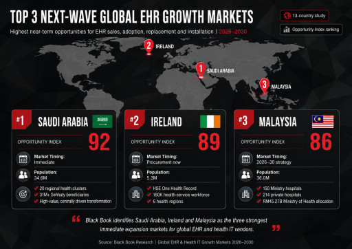 Saudi Arabia, Ireland and Malaysia Lead Black Book's Next-Wave Global EHR Opportunity Ranking