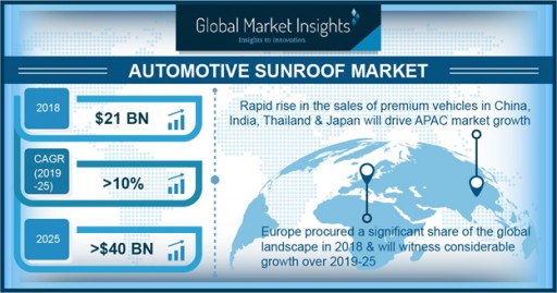Automotive Sunroof Market Worth Over $40 Billion by 2025: Global Market Insights Inc.