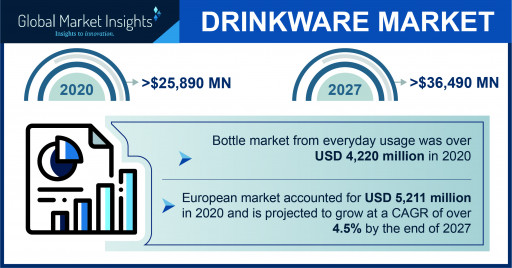 The Drinkware Market Projected to Surpass $36,490 Million by 2027, Says Global Market Insights Inc.