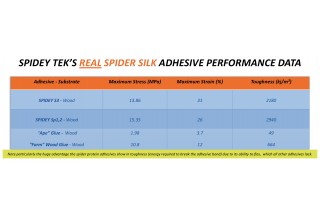 Spidey Tek's Real Spider Silk Adhesive Performance Data