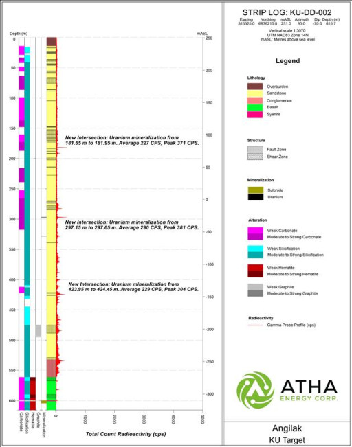 Atha Energy at Angilak Project Intersects High-Grade Uranium Mineralization at Mushroom Lake, Additional Results from Ku Discovery, and Identifies Significant Rib-Style 3D EM Inversion Anomalies
