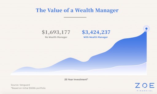 Zoe Financial: Transforming the Process of Finding the Right Wealth Manager​