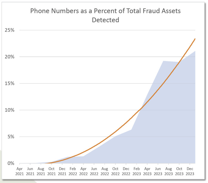 Phone Numbers as a Percent of Total Fraud Assets Detected - Q1 2024