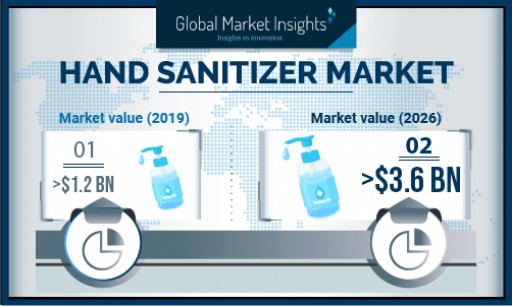 Hand Sanitizer Market Revenue to Hit US $3.6B by 2026: Global Market Insights, Inc.