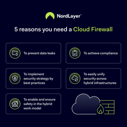 NordLayer Reveals Five Reasons Why Your Business Needs a Cloud Firewall