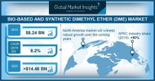 Synthetic & Bio-based Dimethyl Ether (DME) Market to cross $14.4bn by 2025