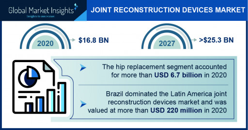 Joint-Reconstruction Devices Market to Cross $25.3 Bn by 2027; Global Market Insights, Inc.