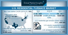 Residential Furnace Market size in U.S. worth over $200 bn by 2025