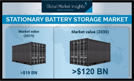Stationary Battery Storage Market Growth Predicted at Over 17.6% Till 2030: Global Market Insights, Inc.