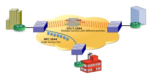 A Comparison of Carrier-Grade Ethernet Testing Methodologies  (RFC 2544 vs ITU-T Y.1564)