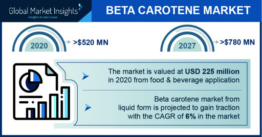 Beta Carotene Market Value Worth $780 Million by 2027, Says Global Market Insights Inc.