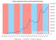 HOW A REPUBLICAN PRESIDENT EFFECTS HOME PRICES