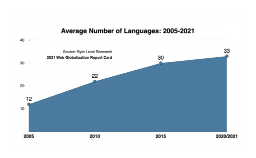 Coronavirus Flattened the Language Curve According to 2021 Web Globalization Report Card