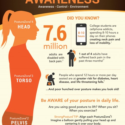 May's Posture Awareness Month Educates and Combats the Negative Health Complications of Bad Postures