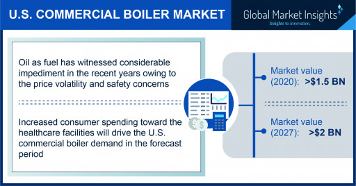 U.S. Commercial Boiler Market to Hit $2 Billion by 2027, Says Global Market Insights Inc.