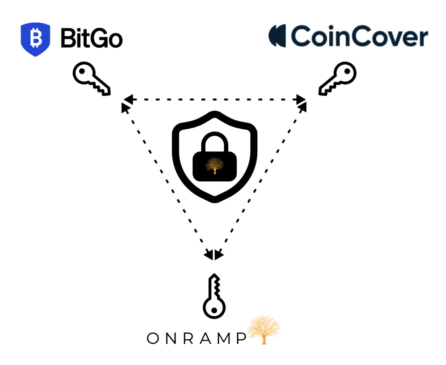 Onramp Multi-Institution Custody