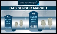 Global Gas Sensor Market revenue to cross $2B by 2026: GMI