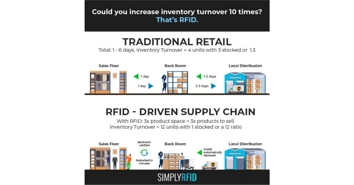 Increase Inventory Turnover Tenfold: How to Grow Company Revenue ...