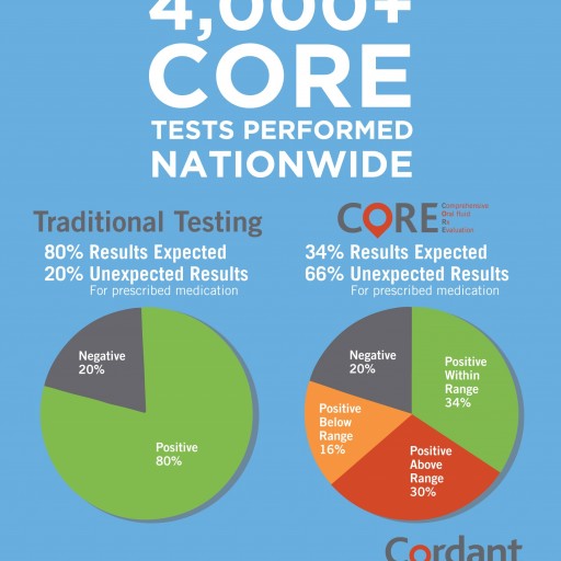 Cordant Health Solutions Announces US Patent for Its CORE Oral Fluid Drug Testing Technology
