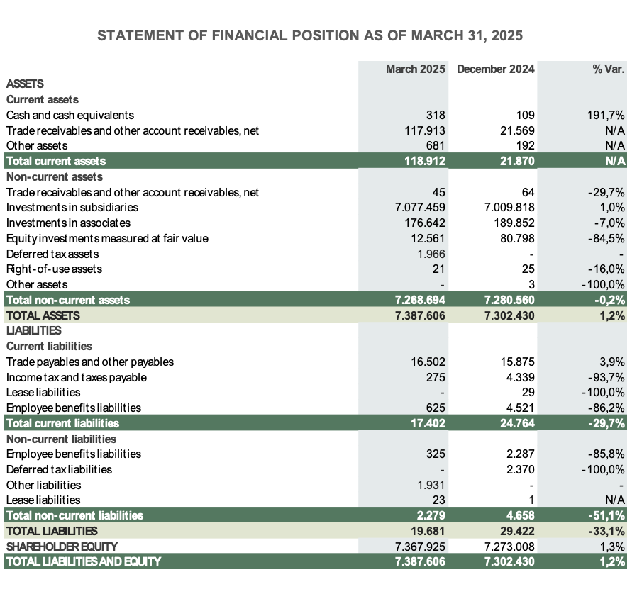 STATEMENT OF FINANCIAL POSITION AS OF MARCH 31, 2025