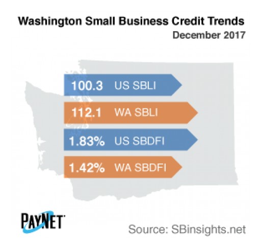 Washington Small Business Defaults Up in December, as is Borrowing