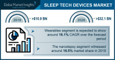 Sleep Tech Devices Market Growth Predicted at 16.6% Through 2026: GMI