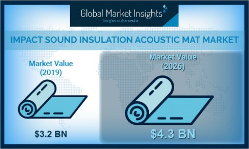 Impact Sound Insulation Acoustic Mat Market to Hit $4.3 Bn by 2026; Global Market Insights, Inc.