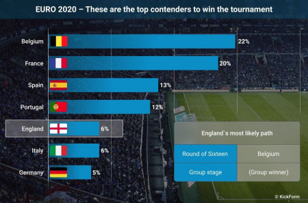 Figure: Probabilities of the European Championship title 2020