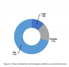 How enterprise technologies address uncovered issues