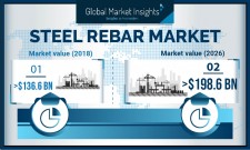 Steel Rebars Market size worth over $198.5 bn by 2026