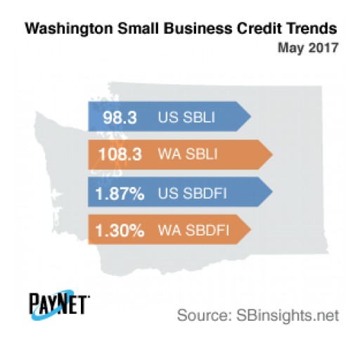 Small Business Defaults in Washington Down in May