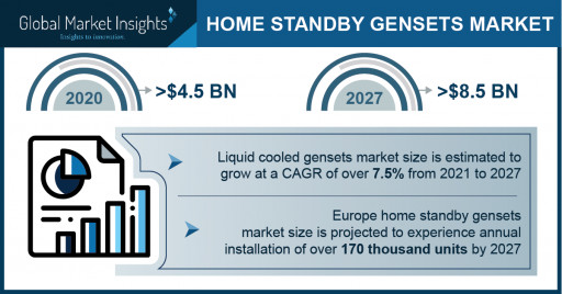 Home Standby Gensets Market to Hit $8.5 Billion by 2027, Says Global Market Insights Inc.