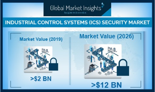Industrial Control Systems (ICS) Security Market Growth Predicted at 20% Till 2026: Global Market Insights, Inc.