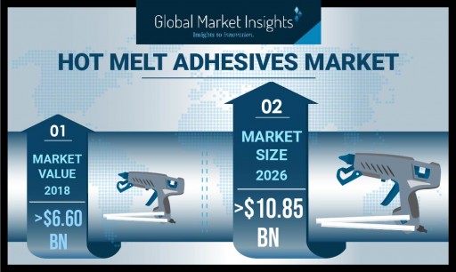 Hot Melt Adhesives Market to Cross USD 10.85 Bn by 2026: Global Market Insights, Inc.