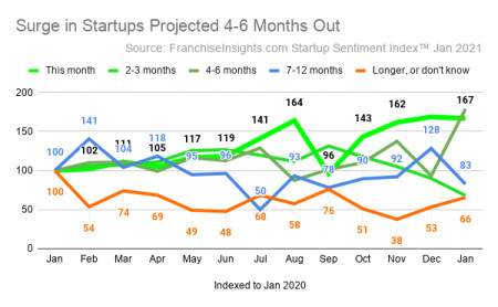 Surge in Business Startups