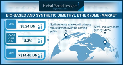 Dimethyl Ether Market to Surpass $14bn by 2025: Global Market Insights, Inc.