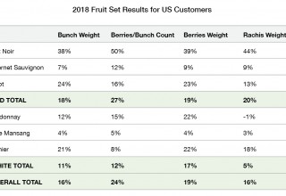 2018 Fruit Set Results for US Customers 
