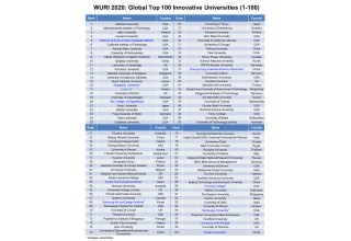 Innovative Universities: WURI Ranking for 2020 (1-100)