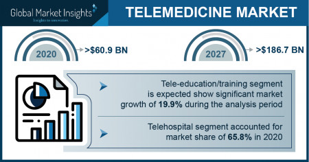 Telemedicine Market Growth Predicted at 18.2% Through 2027: GMI